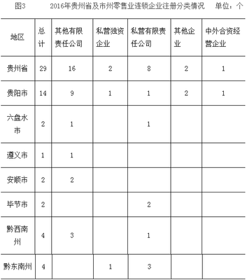 【统计分析】2016年贵州省零售业连锁经营情况浅析