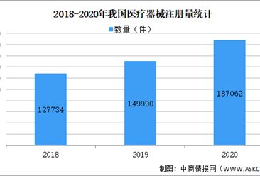 2020年中国医疗器械产品数量及细分领域分析(图)